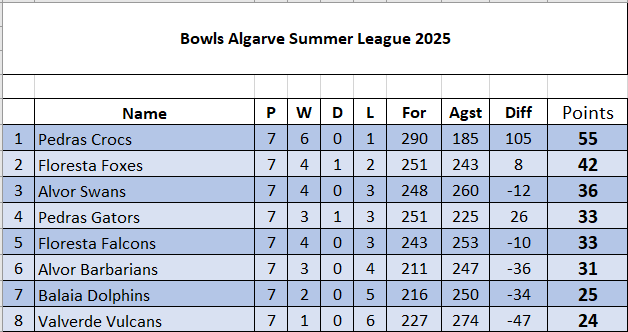 week 7 table